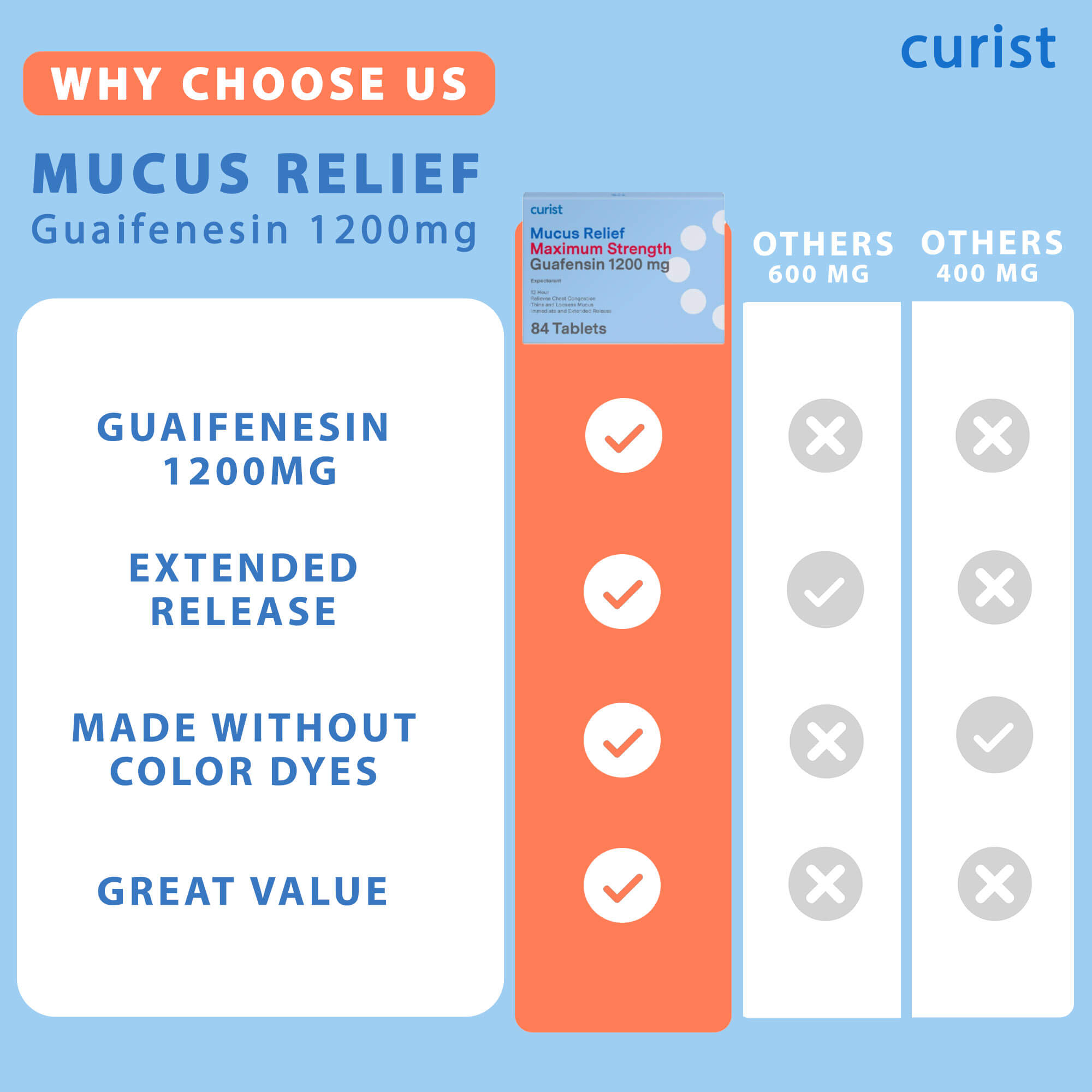 curist why choose us mucus relief guaifenesin 1200 mg 84 tablets - extended release - made without color dyes - great value