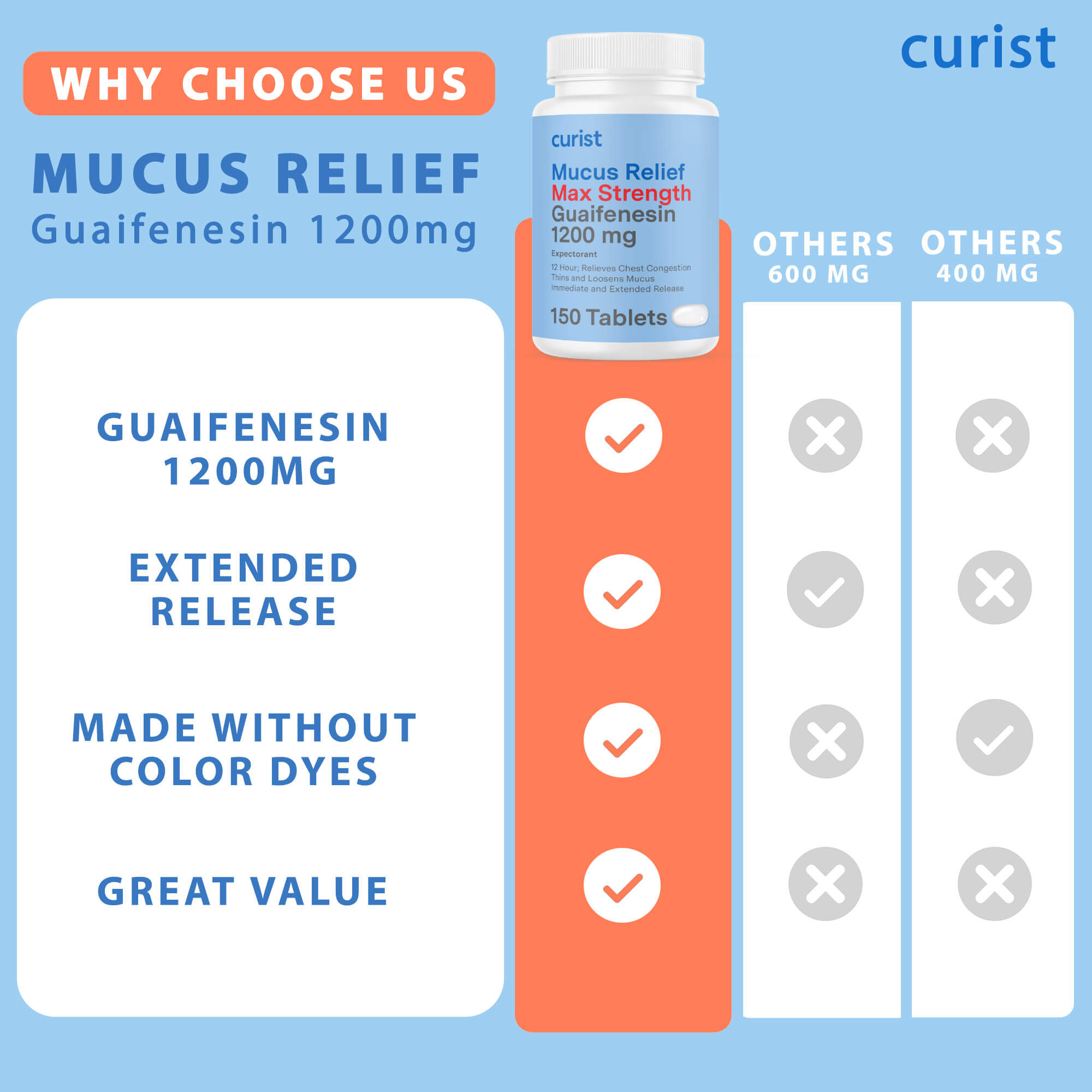 curist why choose us mucus relief guaifenesin 1200 mg 150 tablets - extended release - made without color dyes - great value